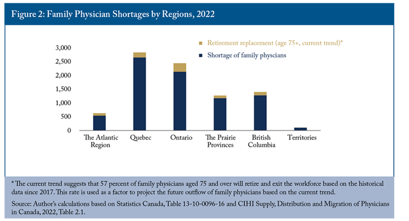 Family Physician Shortages in Canada