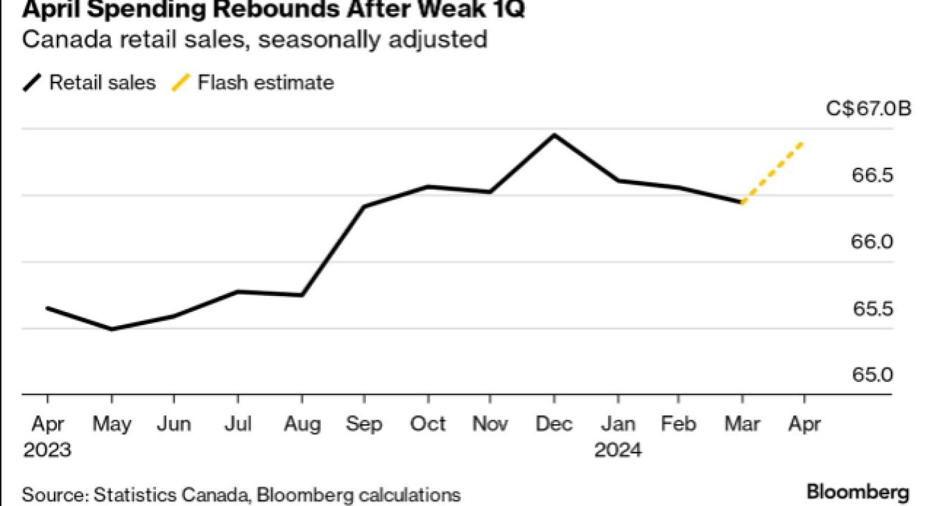 Retail sales
