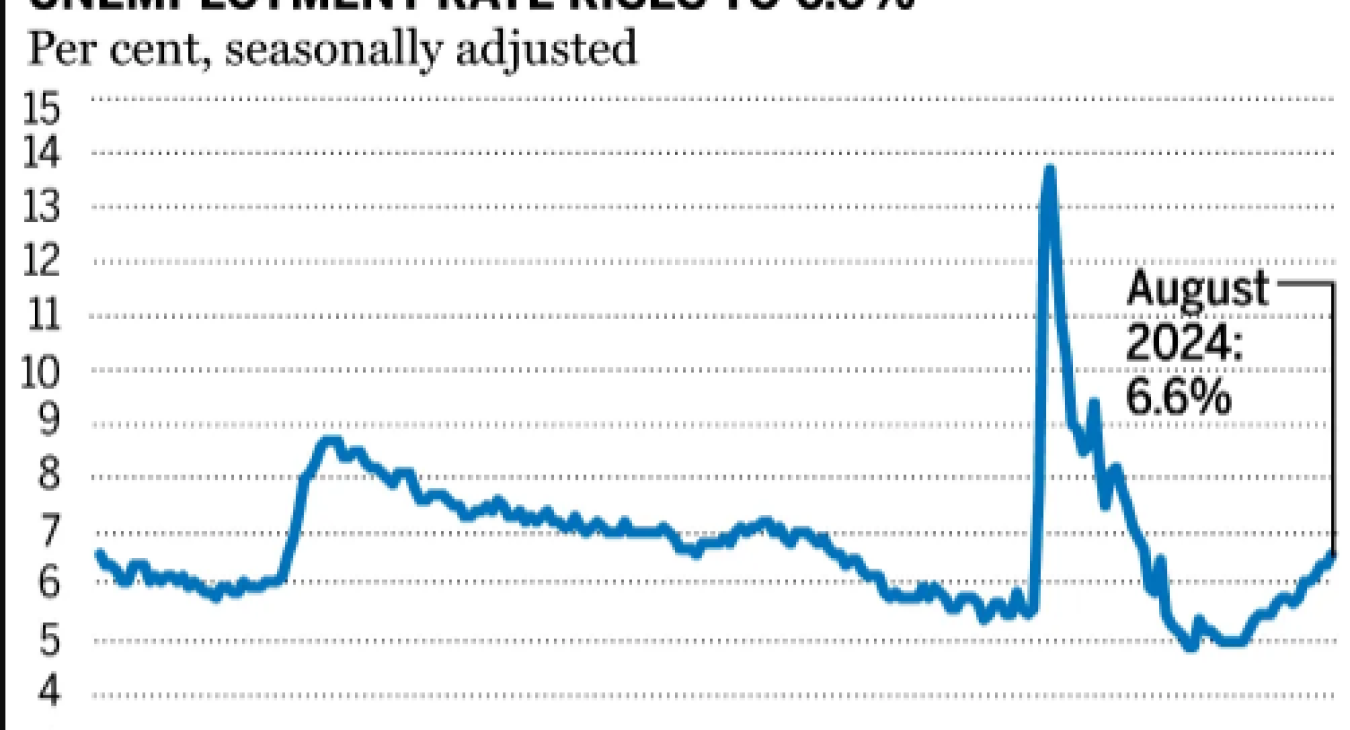 Unemployment in Canada